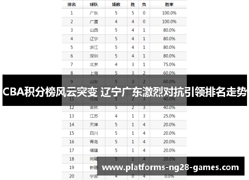 CBA积分榜风云突变 辽宁广东激烈对抗引领排名走势